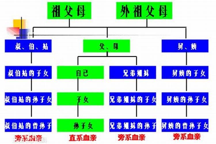 男三代女四代算近亲婚姻吗