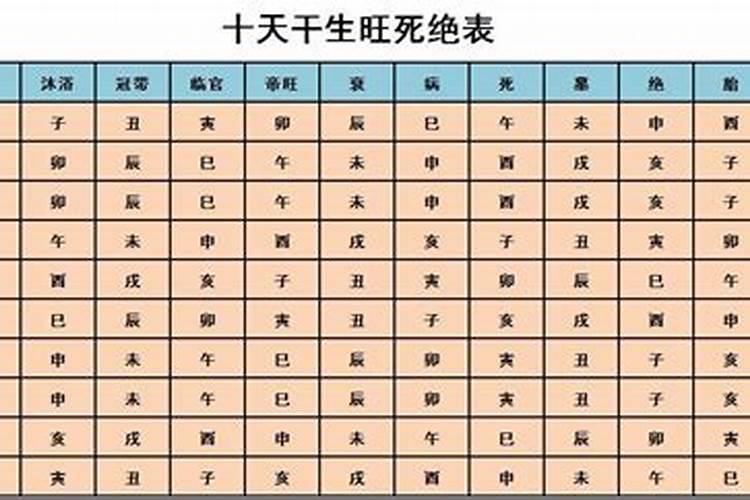 五行生旺死绝表