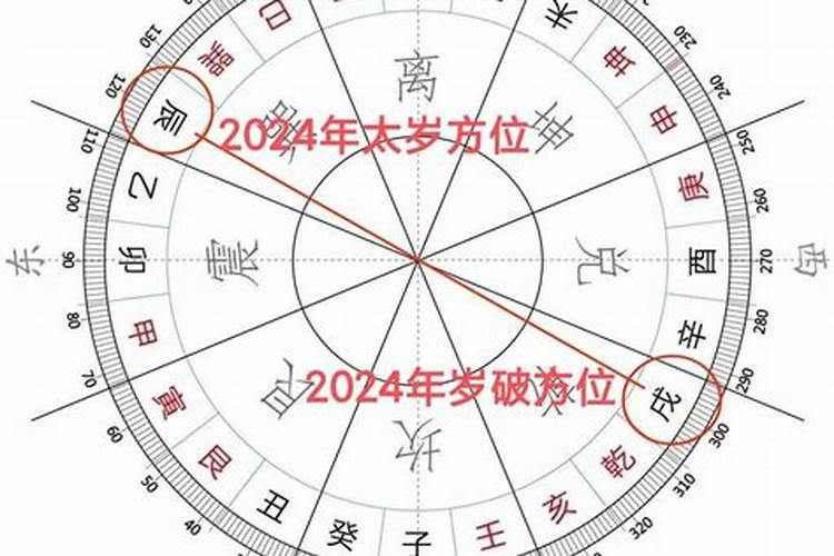 2020年太岁方位在哪个方位