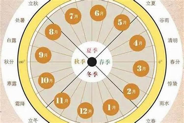 四柱八字算命