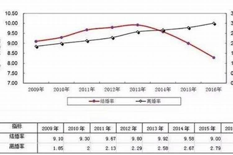 结婚年龄普遍