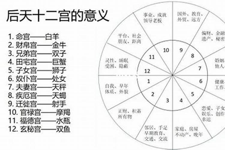 怎么看星盘在第几宫