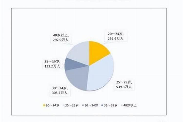 算今年婚姻状况