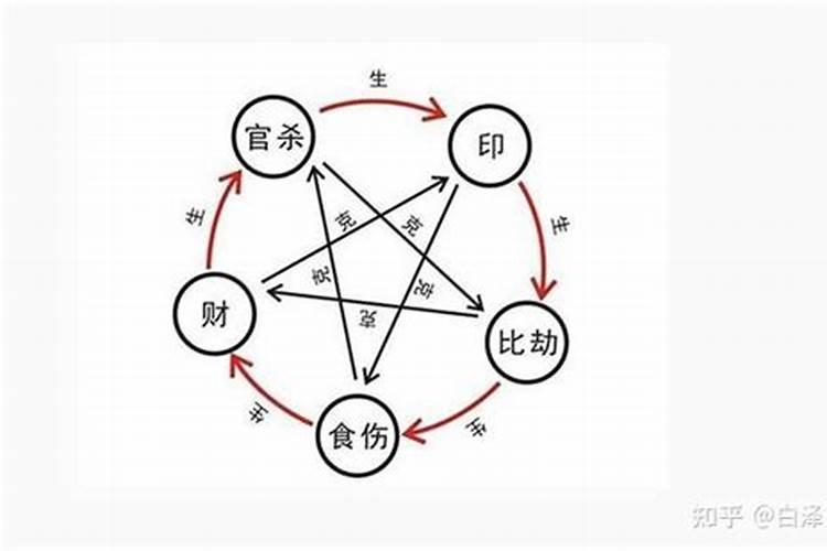 比劫可耗食伤之气