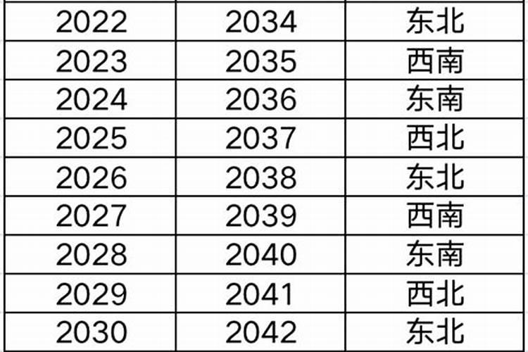 2022年太岁坐在哪方