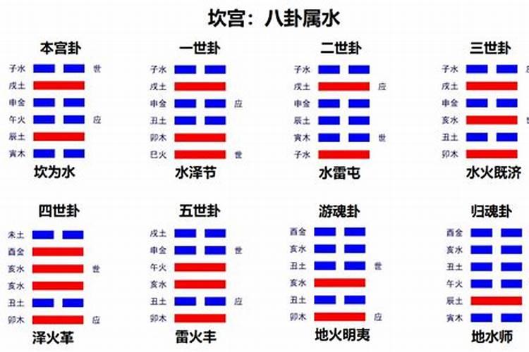 纳甲筮法中八宫五行