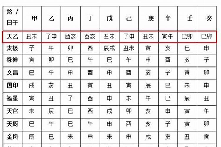 太乙贵人的查法